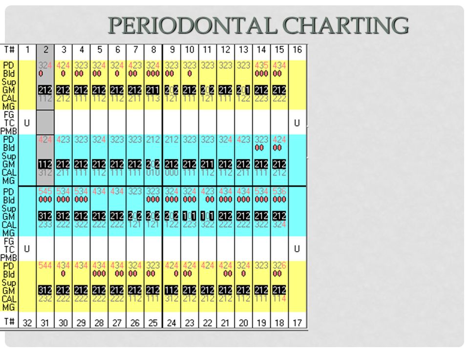 What Is Cal In Periodontal Charting