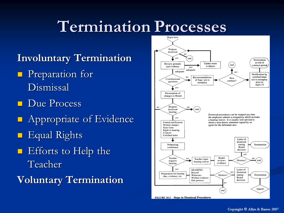 Termination Processes Involuntary Termination Preparation for Dismissal Preparation for Dismissal Due Process Due Process Appropriate of Evidence Appropriate of Evidence Equal Rights Equal Rights Efforts to Help the Teacher Efforts to Help the Teacher Voluntary Termination Copyright © Allyn & Bacon 2007