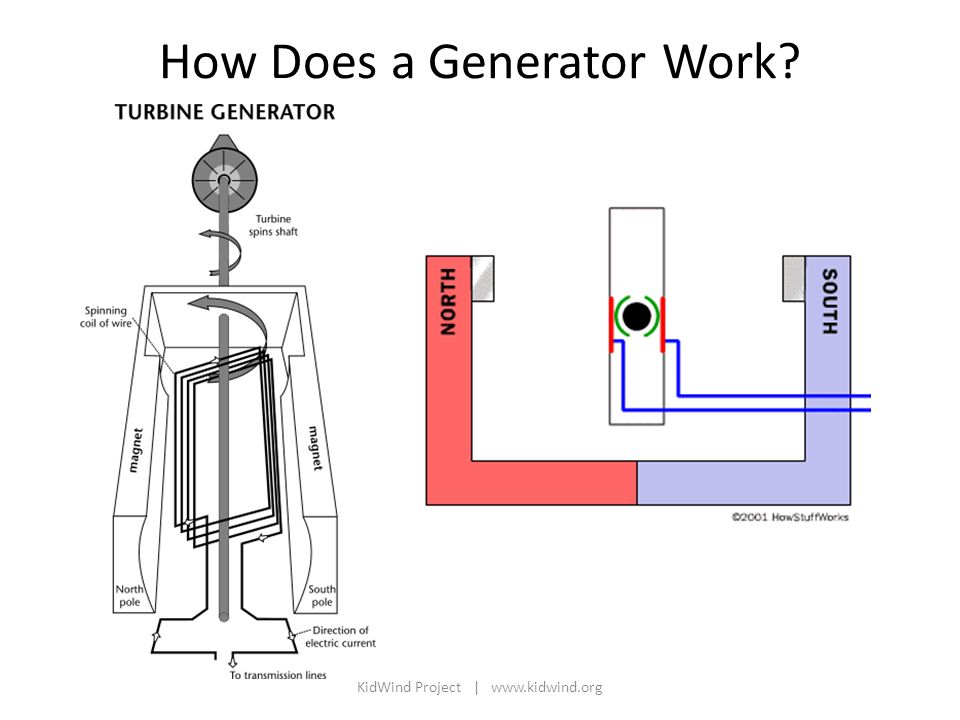 How Does a Generator Work KidWind Project |