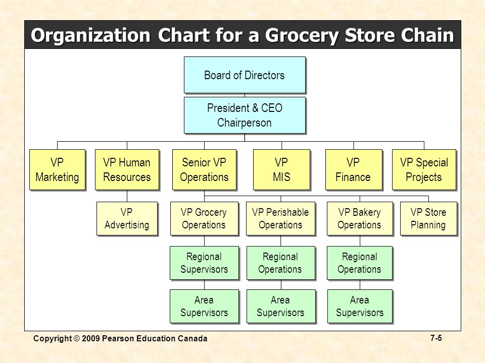 Grocery Store Organizational Chart