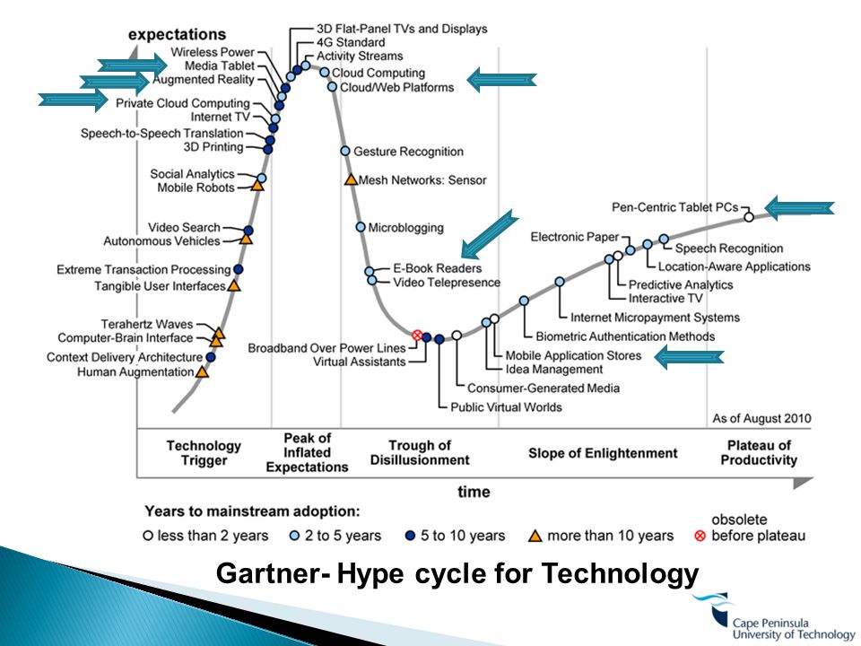 Gartner- Hype cycle for Technology