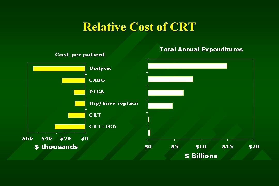 Relative Cost of CRT
