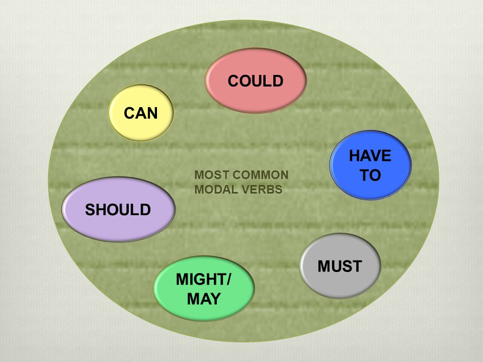 MOST COMMON MODAL VERBS CAN COULD HAVE TO MUST MIGHT/ MAY SHOULD