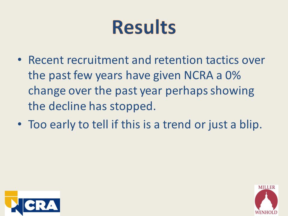 Recent recruitment and retention tactics over the past few years have given NCRA a 0% change over the past year perhaps showing the decline has stopped.