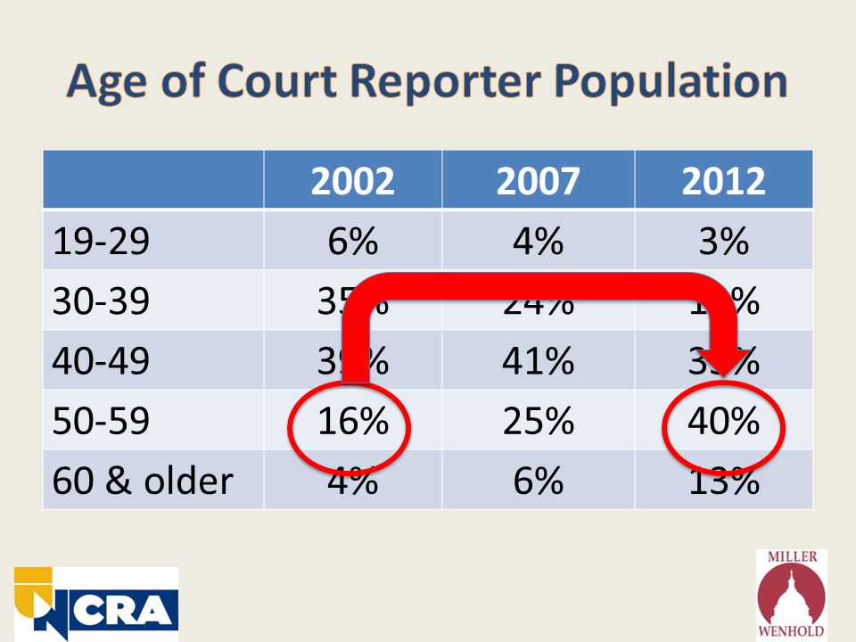 %4%3% %24%10% %41%35% %25%40% 60 & older4%6%13%