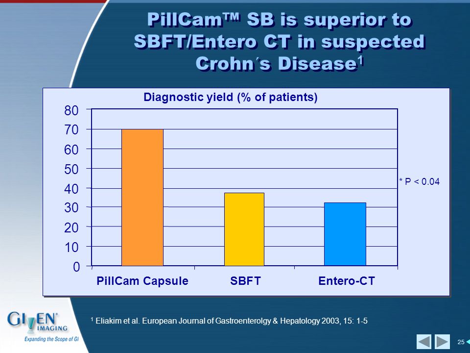 25 * P < 0.04 Diagnostic yield (% of patients) PillCam CapsuleSBFTEntero-CT 1 Eliakim et al.