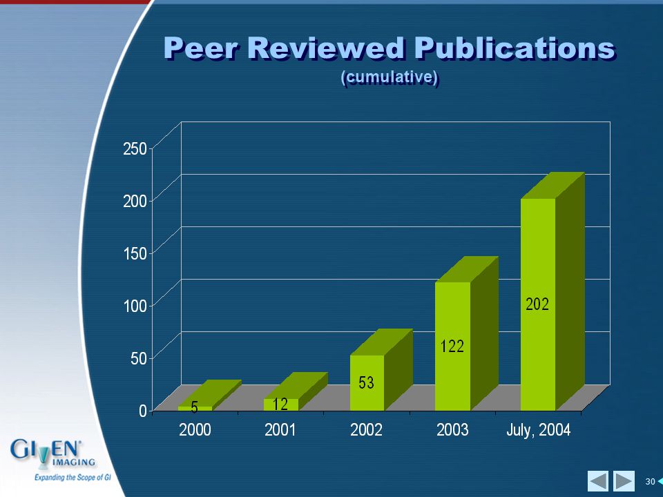 30 Peer Reviewed Publications (cumulative)