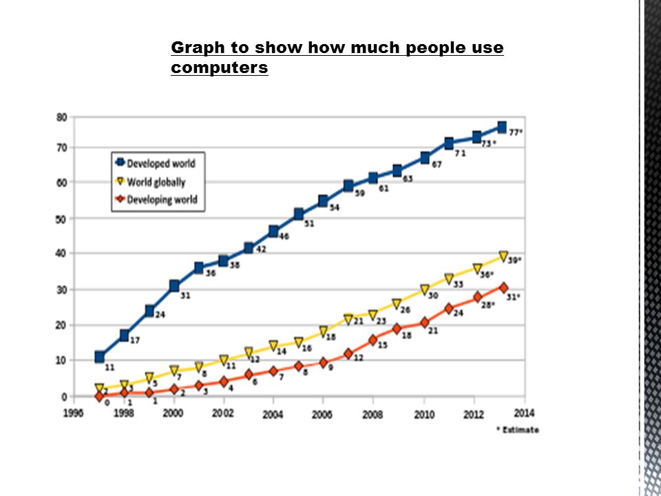 Graph to show how much people use computers
