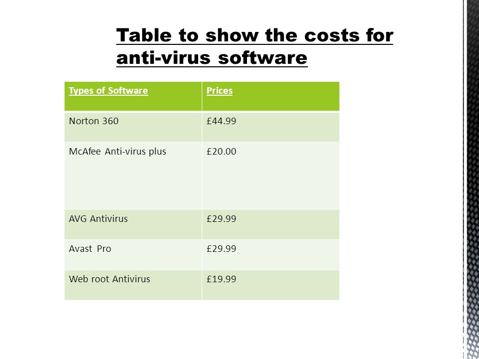 Types of SoftwarePrices Norton 360£44.99 McAfee Anti-virus plus£20.00 AVG Antivirus£29.99 Avast Pro£29.99 Web root Antivirus£19.99 Table to show the costs for anti-virus software