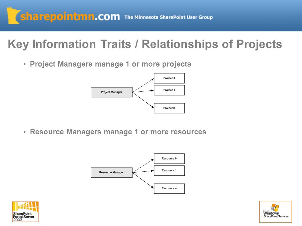 Project Managers manage 1 or more projects Resource Managers manage 1 or more resources Key Information Traits / Relationships of Projects