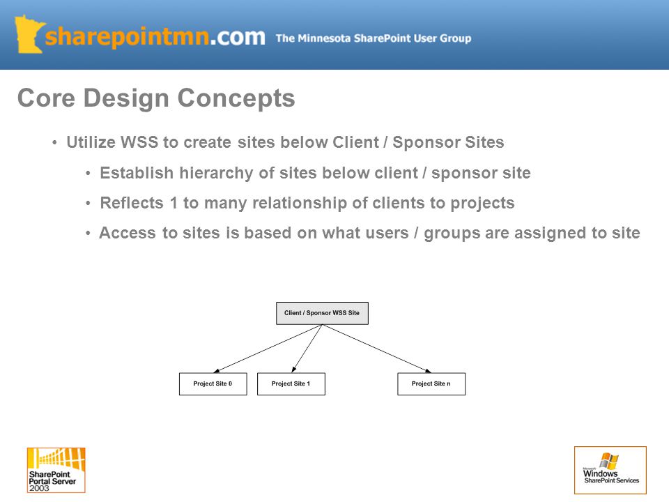 Utilize WSS to create sites below Client / Sponsor Sites Establish hierarchy of sites below client / sponsor site Reflects 1 to many relationship of clients to projects Access to sites is based on what users / groups are assigned to site Core Design Concepts