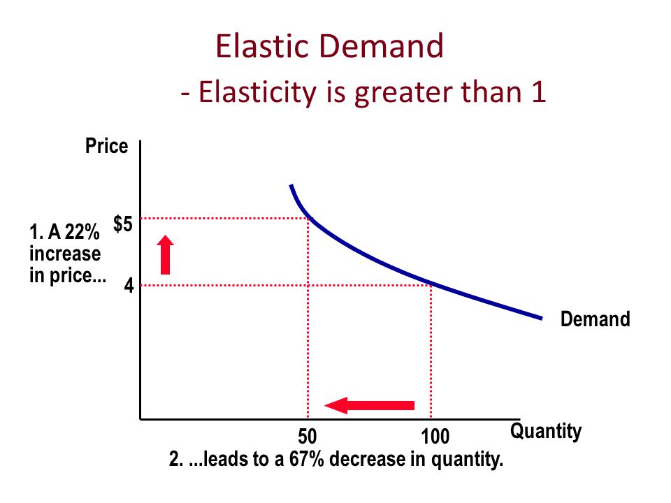 Computing the Price Elasticity of Demand. The price elasticity of demand is  computed as the percentage change in the quantity demanded divided by the.  - ppt download