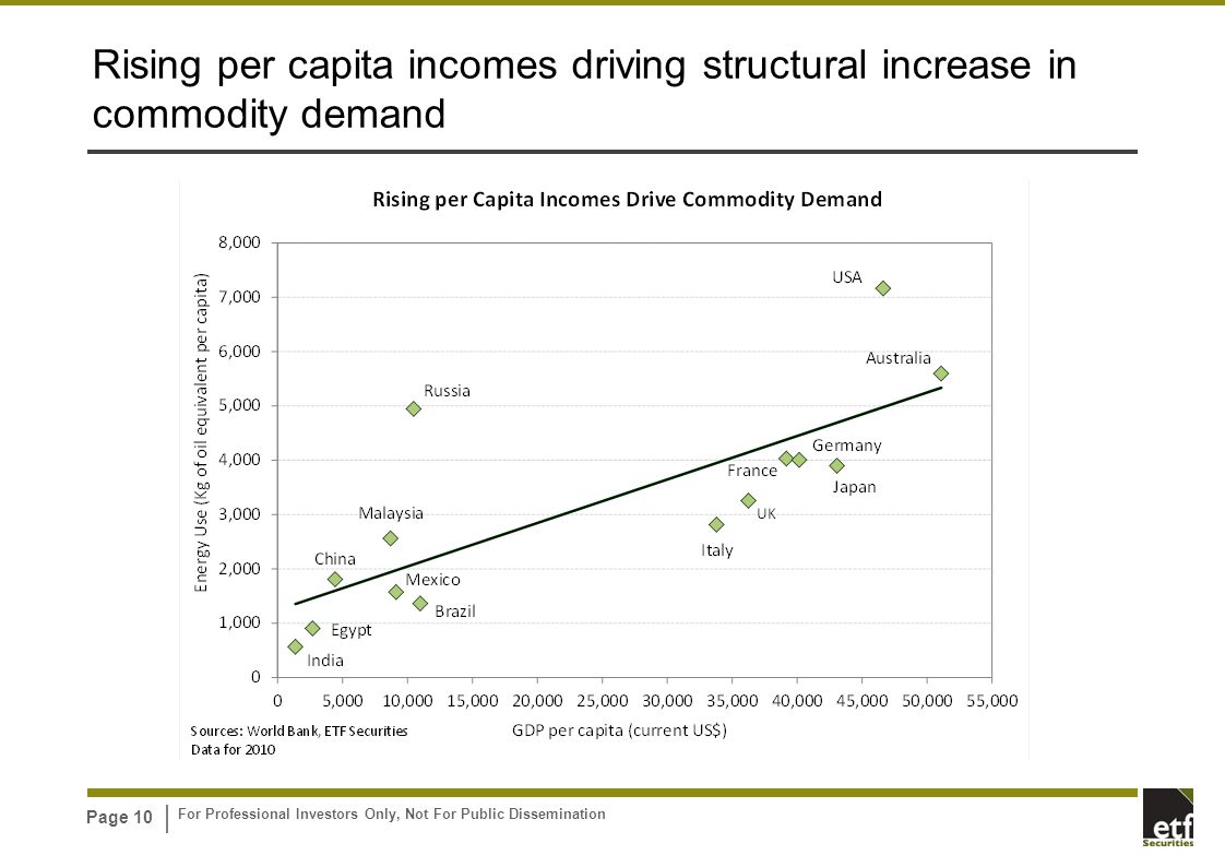 For Professional Investors Only, Not For Public Dissemination Page 10 Rising per capita incomes driving structural increase in commodity demand