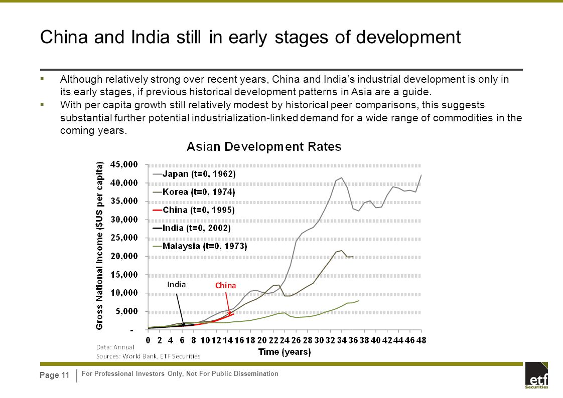 For Professional Investors Only, Not For Public Dissemination Page 11 China and India still in early stages of development  Although relatively strong over recent years, China and India’s industrial development is only in its early stages, if previous historical development patterns in Asia are a guide.