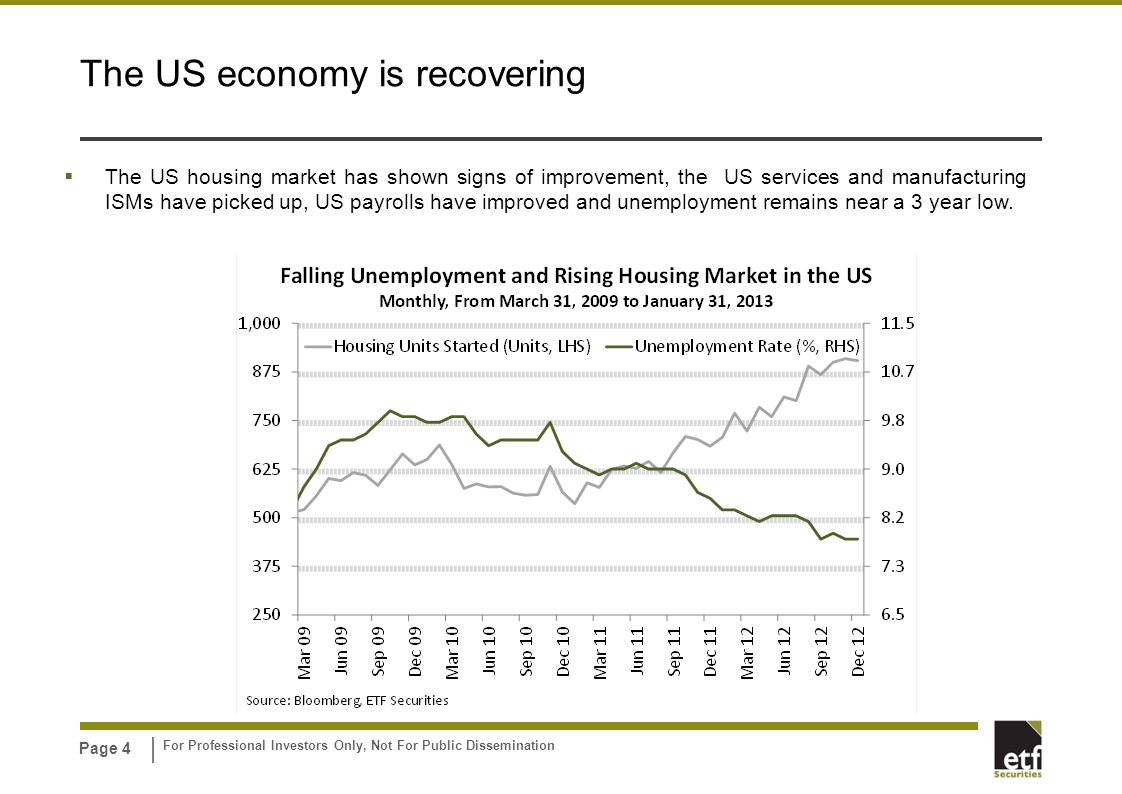 For Professional Investors Only, Not For Public Dissemination Page 4 The US economy is recovering  The US housing market has shown signs of improvement, the US services and manufacturing ISMs have picked up, US payrolls have improved and unemployment remains near a 3 year low.