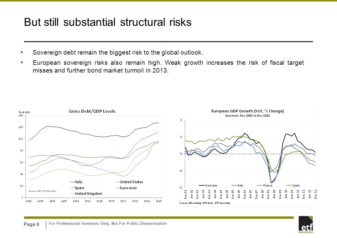 For Professional Investors Only, Not For Public Dissemination Page 6 But still substantial structural risks  Sovereign debt remain the biggest risk to the global outlook.