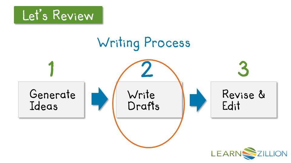 Writing Process Generate Ideas Generate Ideas Write Drafts Write Drafts Revise & Edit Revise & Edit 1 2 3