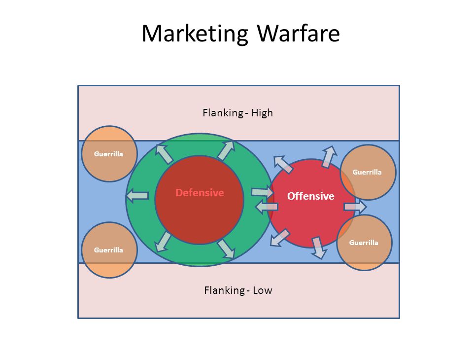 Marketing Warfare Flanking - High Flanking - Low Defensive Offensive Guerrilla
