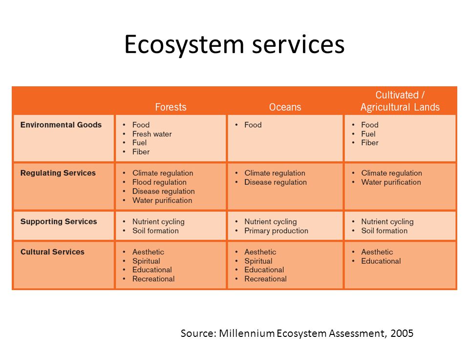 Ecosystem services Source: Millennium Ecosystem Assessment, 2005