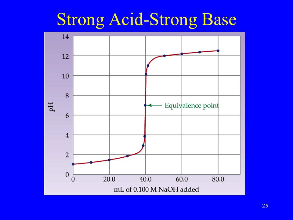 Strong Acid-Strong Base 25