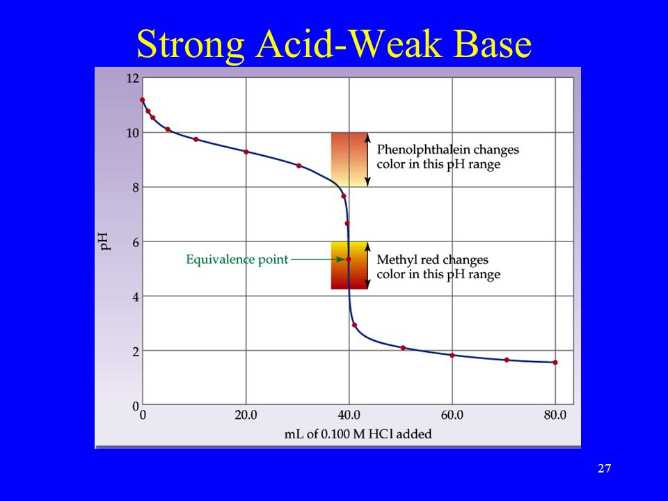 Strong Acid-Weak Base 27