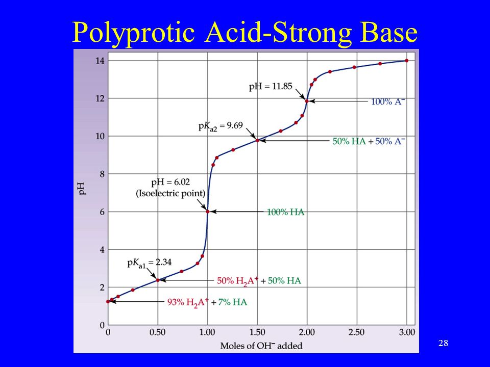 Polyprotic Acid-Strong Base 28