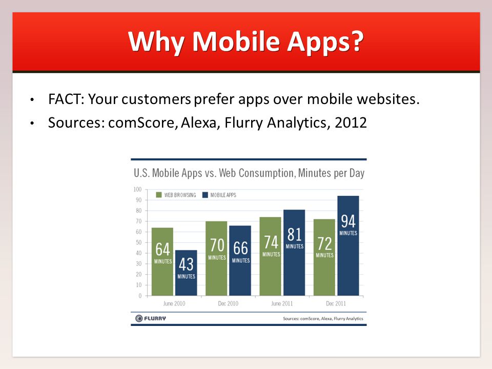 Why Mobile Apps. FACT: Your customers prefer apps over mobile websites.