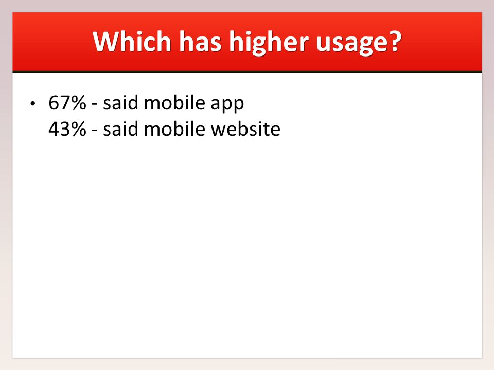 Which has higher usage 67% - said mobile app 43% - said mobile website