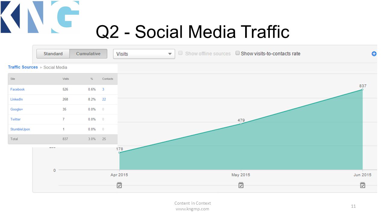 Q2 - Social Media Traffic Content in Context   11