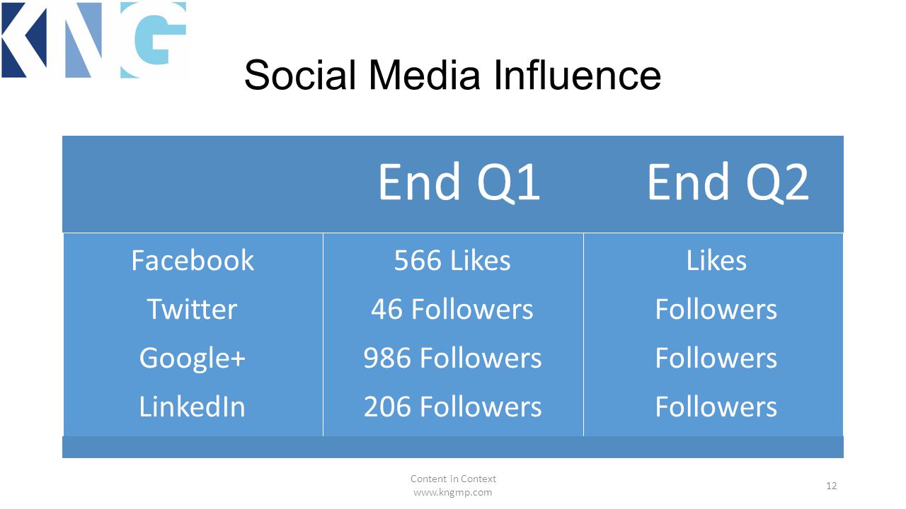 Social Media Influence Content in Context   12 End Q1 End Q2 Facebook Twitter Google+ LinkedIn 566 Likes 46 Followers 986 Followers 206 Followers Likes Followers