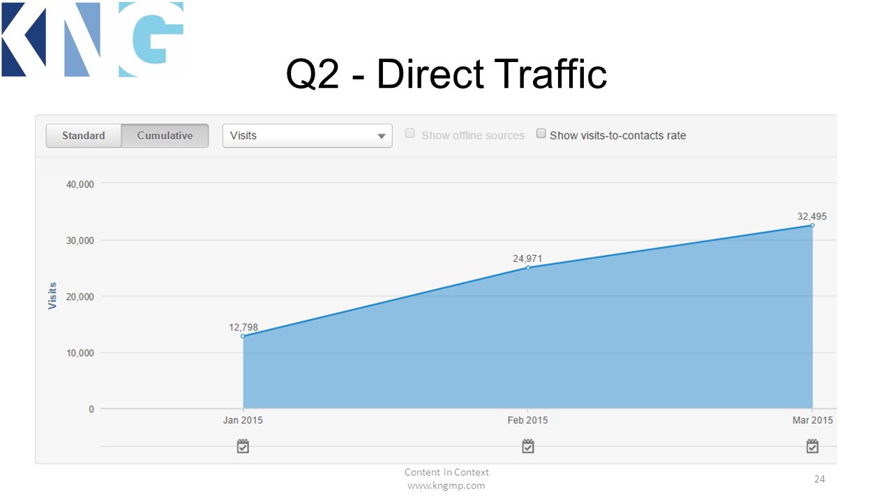 Q2 - Direct Traffic Content in Context   24
