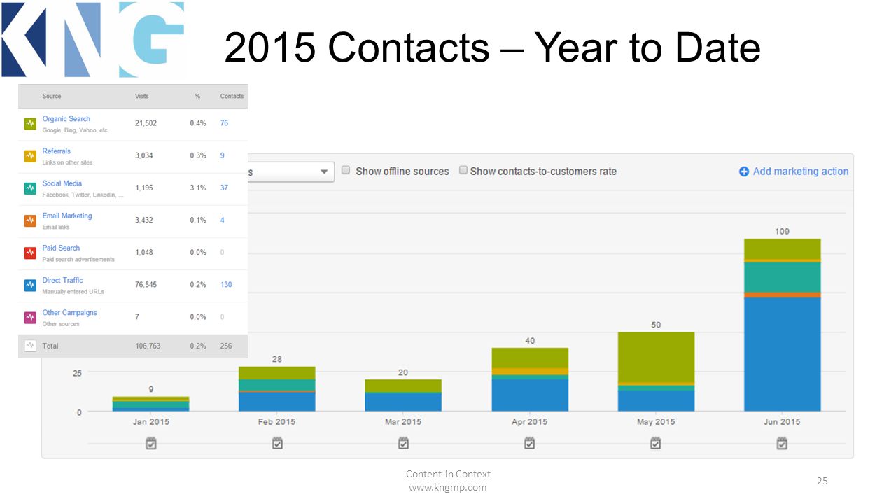 2015 Contacts – Year to Date Content in Context   25