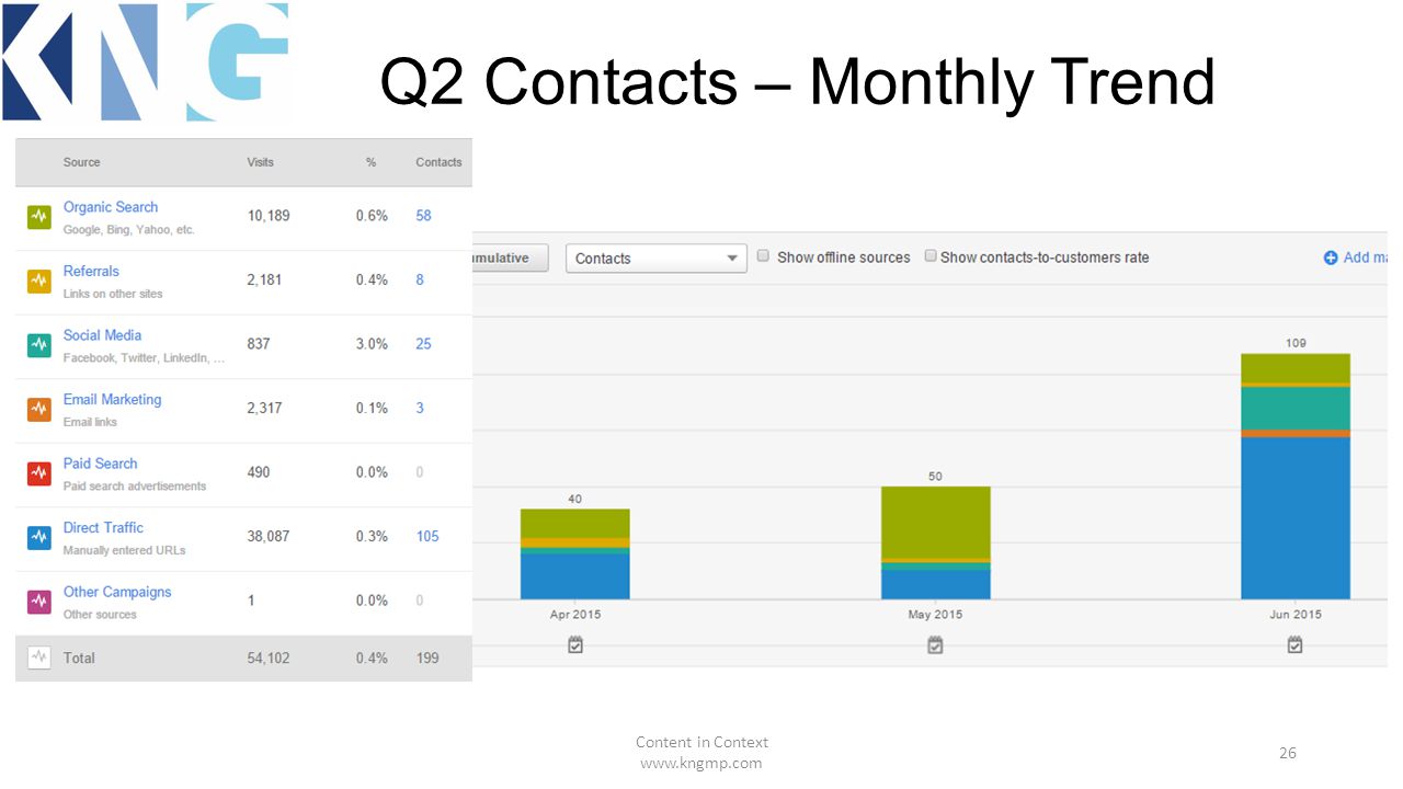 Q2 Contacts – Monthly Trend Content in Context   26