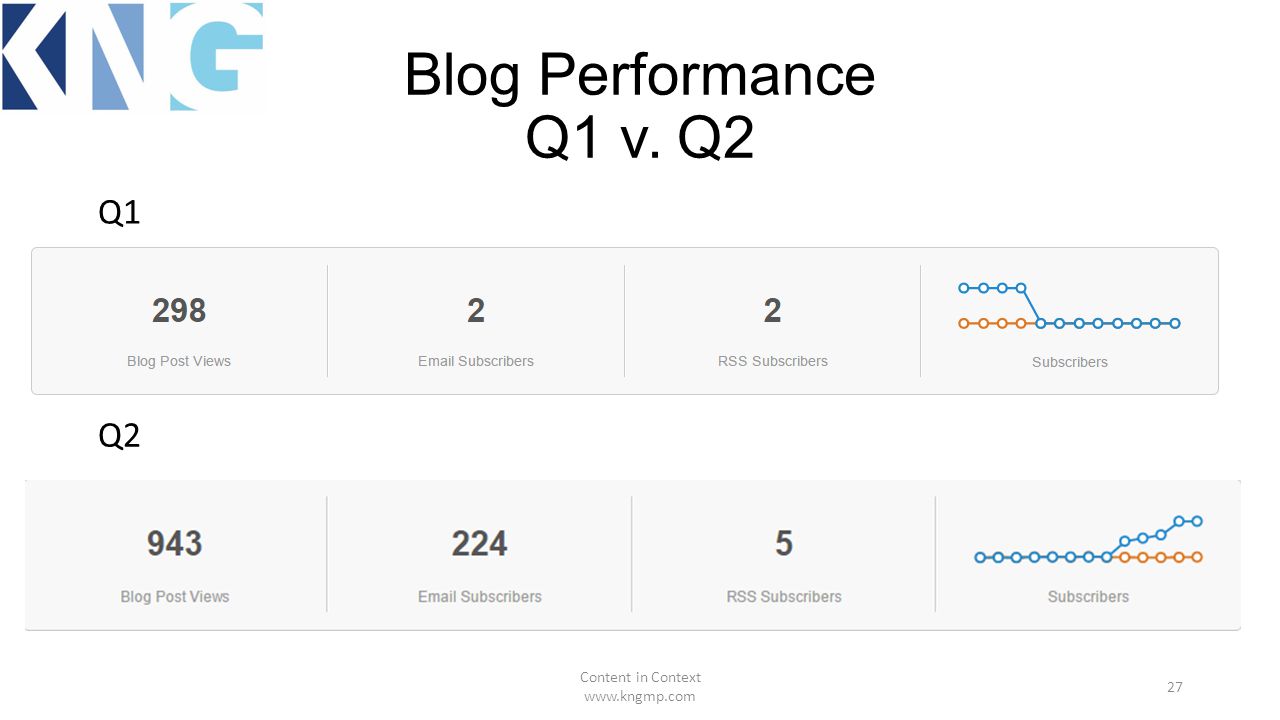 Blog Performance Q1 v. Q2 Content in Context   27 Q1 Q2