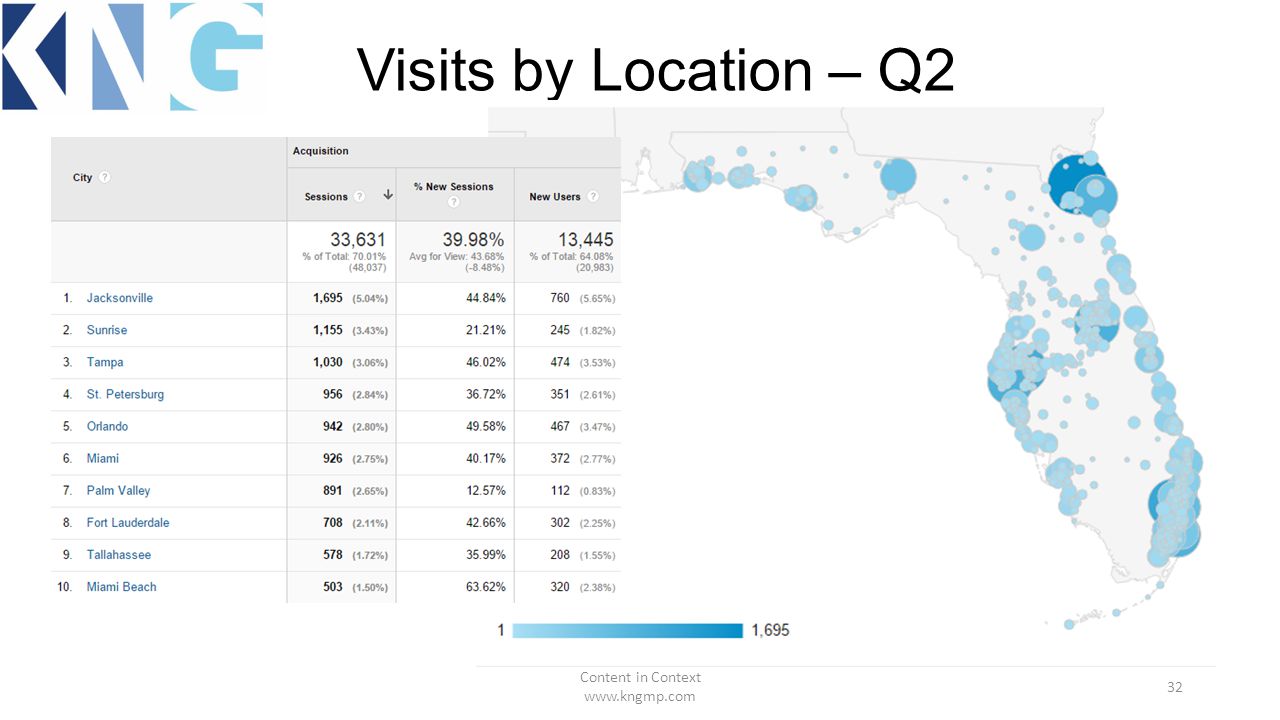 Visits by Location – Q2 Content in Context   32