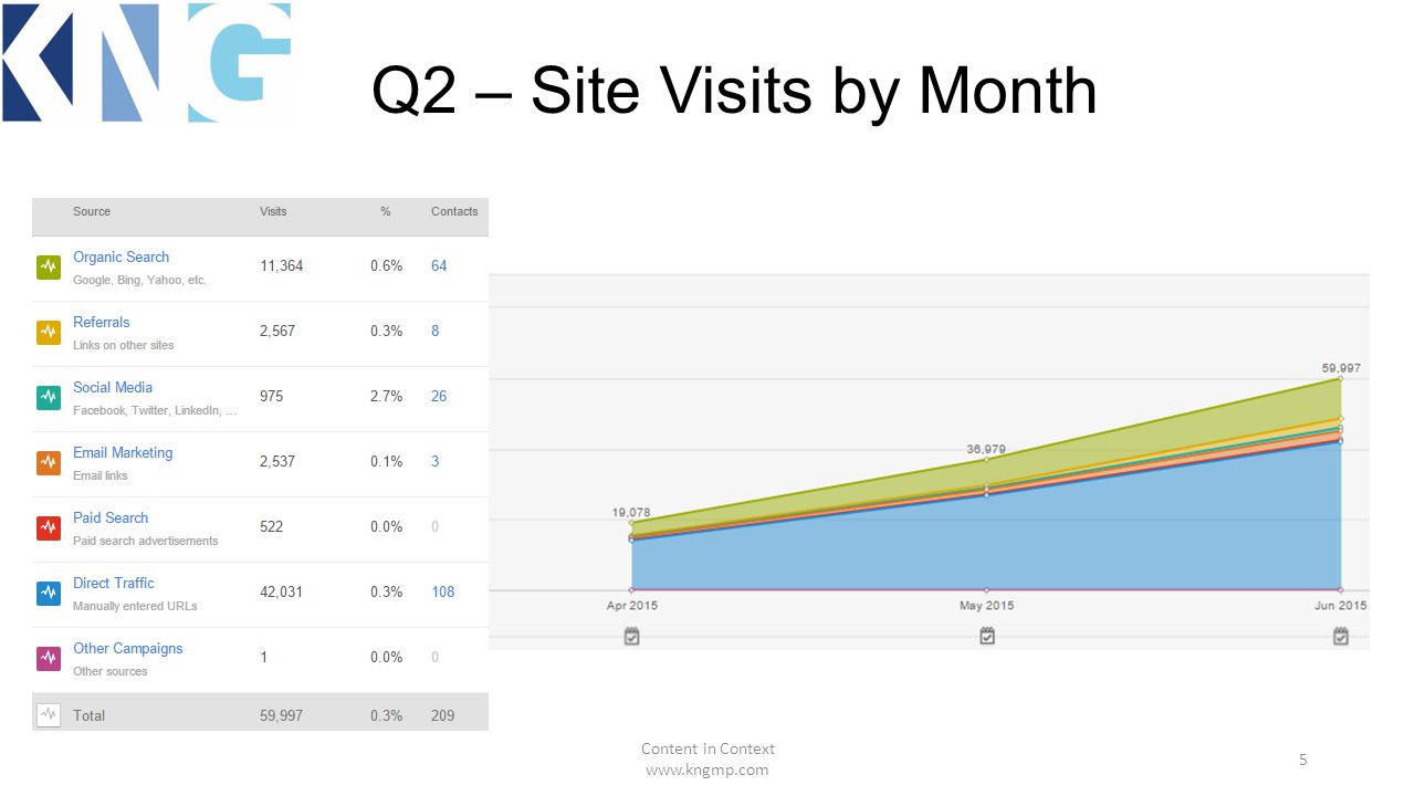 Q2 – Site Visits by Month Content in Context   5