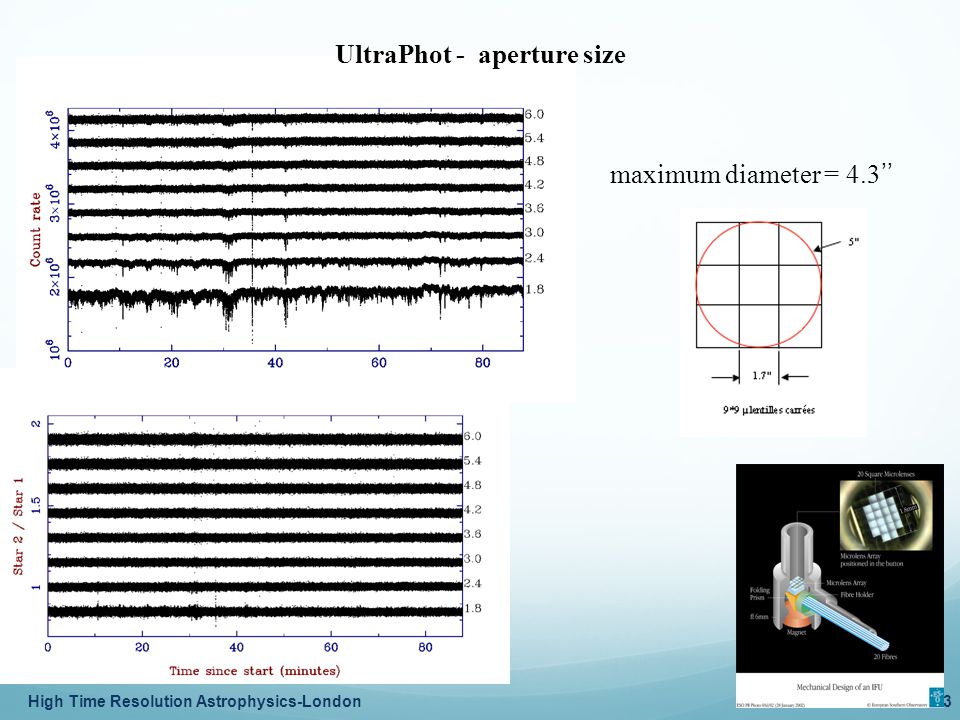 High Time Resolution Astrophysics-London 12/04/2013 UltraCam data UltraPhot - aperture size maximum diameter = 4.3 ’’