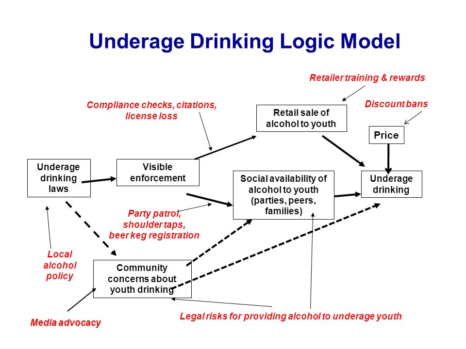 Underage Drinking Logic Model Underage drinking Social availability of alcohol to youth (parties, peers, families) Retail sale of alcohol to youth Underage drinking laws Community concerns about youth drinking Visible enforcement Compliance checks, citations, license loss Party patrol, shoulder taps, beer keg registration Legal risks for providing alcohol to underage youth Retailer training & rewards Local alcohol policy Media advocacy Price Discount bans