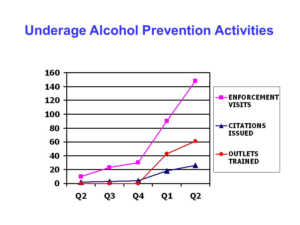 Underage Alcohol Prevention Activities