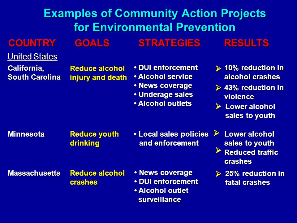 Examples of Community Action Projects for Environmental Prevention COUNTRYGOALSSTRATEGIESRESULTS DUI enforcement Alcohol service News coverage Underage sales Alcohol outlets DUI enforcement Alcohol service News coverage Underage sales Alcohol outlets United States California, South Carolina Reduce alcohol injury and death 10% reduction in alcohol crashes    43% reduction in violence Lower alcohol sales to youth News coverage DUI enforcement Alcohol outlet surveillance News coverage DUI enforcement Alcohol outlet surveillance Massachusetts Reduce alcohol crashes 25% reduction in fatal crashes  Local sales policies and enforcement Local sales policies and enforcement Minnesota Reduce youth drinking Lower alcohol sales to youth Reduced traffic crashes  