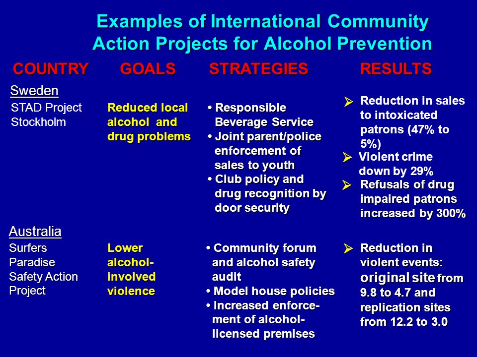 Examples of International Community Action Projects for Alcohol Prevention COUNTRYGOALSSTRATEGIESRESULTS Responsible Beverage Service Responsible Beverage Service Joint parent/police enforcement of sales to youth Joint parent/police enforcement of sales to youth Club policy and drug recognition by door security Club policy and drug recognition by door security Reduced local alcohol and drug problems Reduction in sales to intoxicated patrons (47% to 5%)   Violent crime down by 29% Community forum and alcohol safety audit Community forum and alcohol safety audit Model house policies Model house policies Increased enforce- ment of alcohol- licensed premises Increased enforce- ment of alcohol- licensed premises Australia Surfers Paradise Safety Action Project Lower alcohol- involved violence Reduction in violent events: original site from 9.8 to 4.7 and  Refusals of drug impaired patrons increased by 300%  replication sites from 12.2 to 3.0 Sweden STAD Project Stockholm