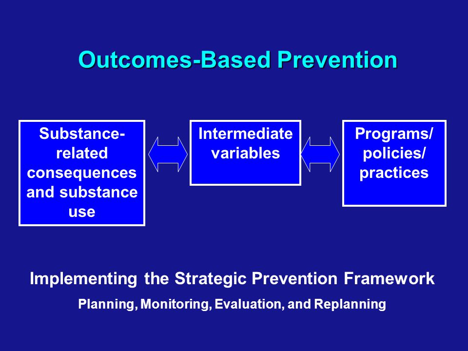 Substance- related consequences and substance use Intermediate variables Programs/ policies/ practices Implementing the Strategic Prevention Framework Planning, Monitoring, Evaluation, and Replanning Outcomes-Based Prevention
