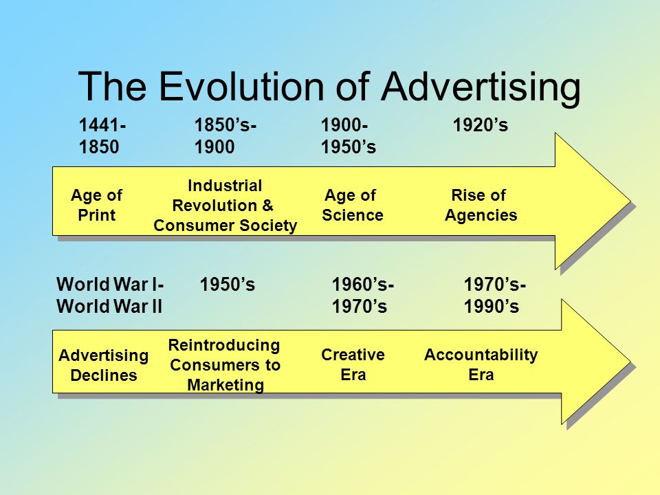 Image result for evolution of advertising