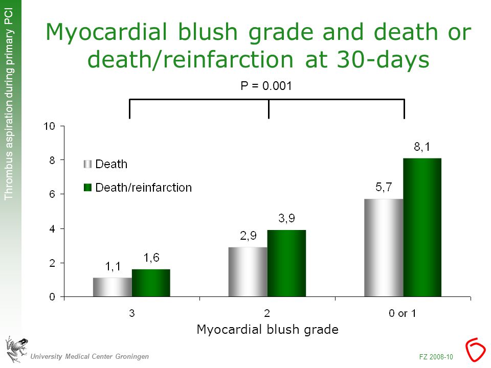 University Medical Center Groningen Thrombus aspiration during primary PCI FZ Myocardial blush grade and death or death/reinfarction at 30-days Myocardial blush grade P = 0.001