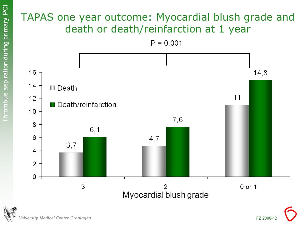 University Medical Center Groningen Thrombus aspiration during primary PCI FZ TAPAS one year outcome: Myocardial blush grade and death or death/reinfarction at 1 year Myocardial blush grade P = 0.001