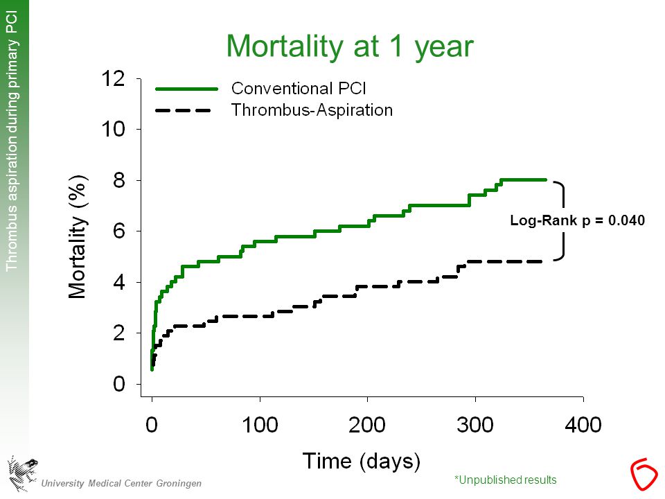 University Medical Center Groningen Thrombus aspiration during primary PCI Mortality at 1 year Log-Rank p = *Unpublished results