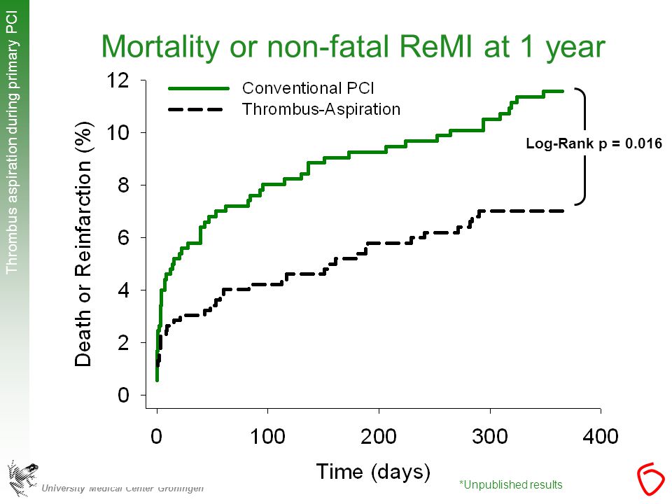 University Medical Center Groningen Thrombus aspiration during primary PCI Mortality or non-fatal ReMI at 1 year Log-Rank p = *Unpublished results