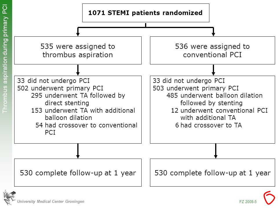 University Medical Center Groningen Thrombus aspiration during primary PCI FZ STEMI patients randomized 535 were assigned to thrombus aspiration 33did not undergo PCI 502 underwent primary PCI 295underwent TA followed by direct stenting 153 underwent TA with additional balloon dilation 54had crossover to conventional PCI 536 were assigned to conventional PCI 33 did not undergo PCI 503 underwent primary PCI 485underwent balloon dilation followed by stenting 12underwent conventional PCI with additional TA 6had crossover to TA 530 complete follow-up at 1 year