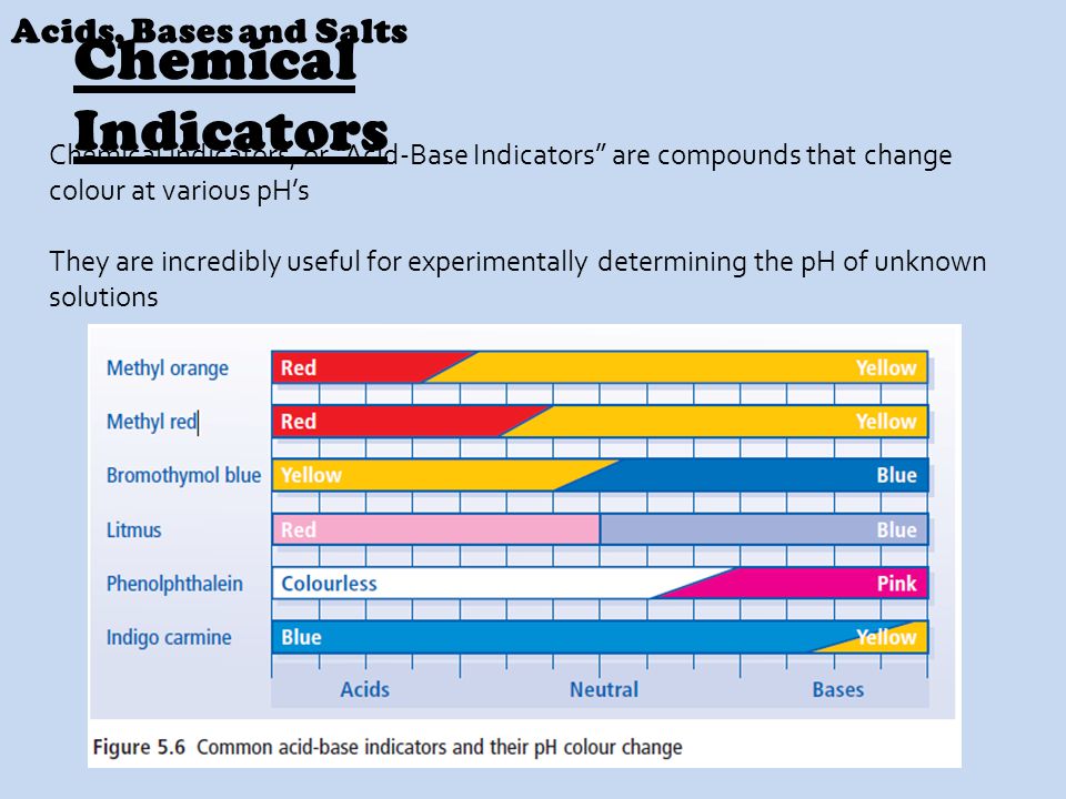 Chemical indicators, or Acid-Base Indicators are compounds that change colour at various pH’s They are incredibly useful for experimentally determining the pH of unknown solutions Acids, Bases and Salts Chemical Indicators