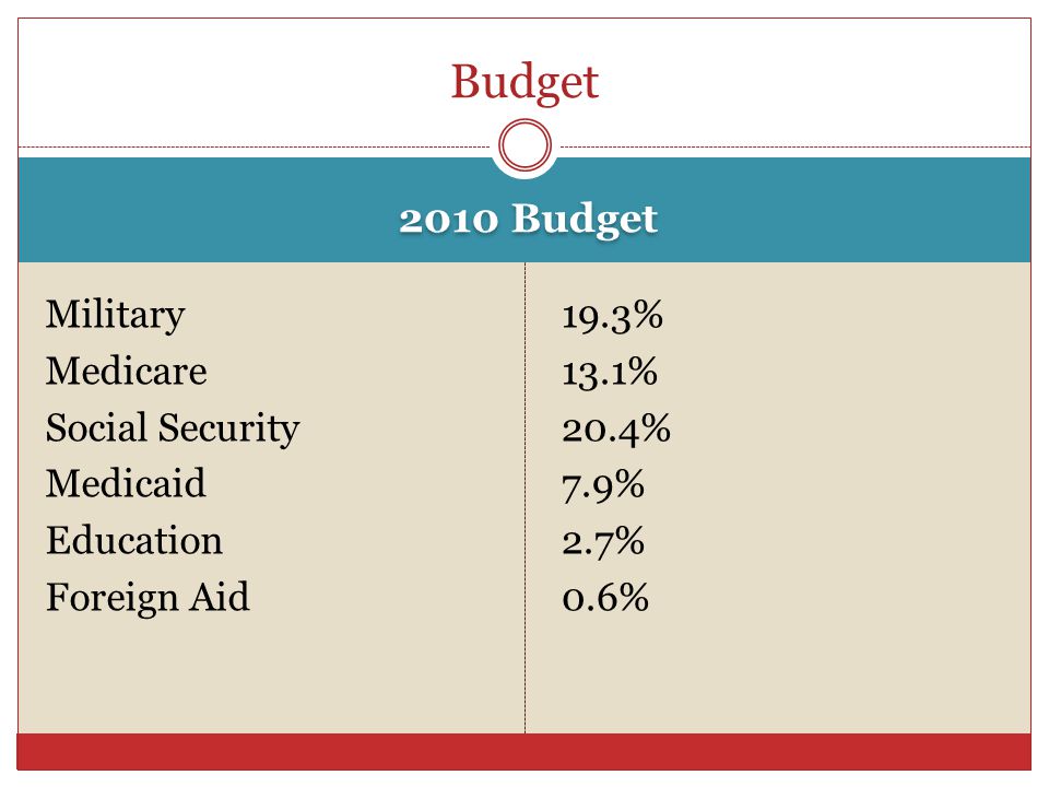 Military Medicare Social Security Medicaid Education Foreign Aid 19.3% 13.1% 20.4% 7.9% 2.7% 0.6% Budget 2010 Budget